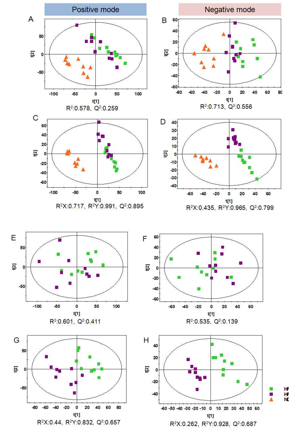 Principal component analysis (PCA), partial least squares-discriminant analysis (PLS-DA) score scatter plots obtained from the UPLC/Q-TOF MS spectra of liver lipid extract for global analysis, which is demonstrating a clear differentiation among the groups