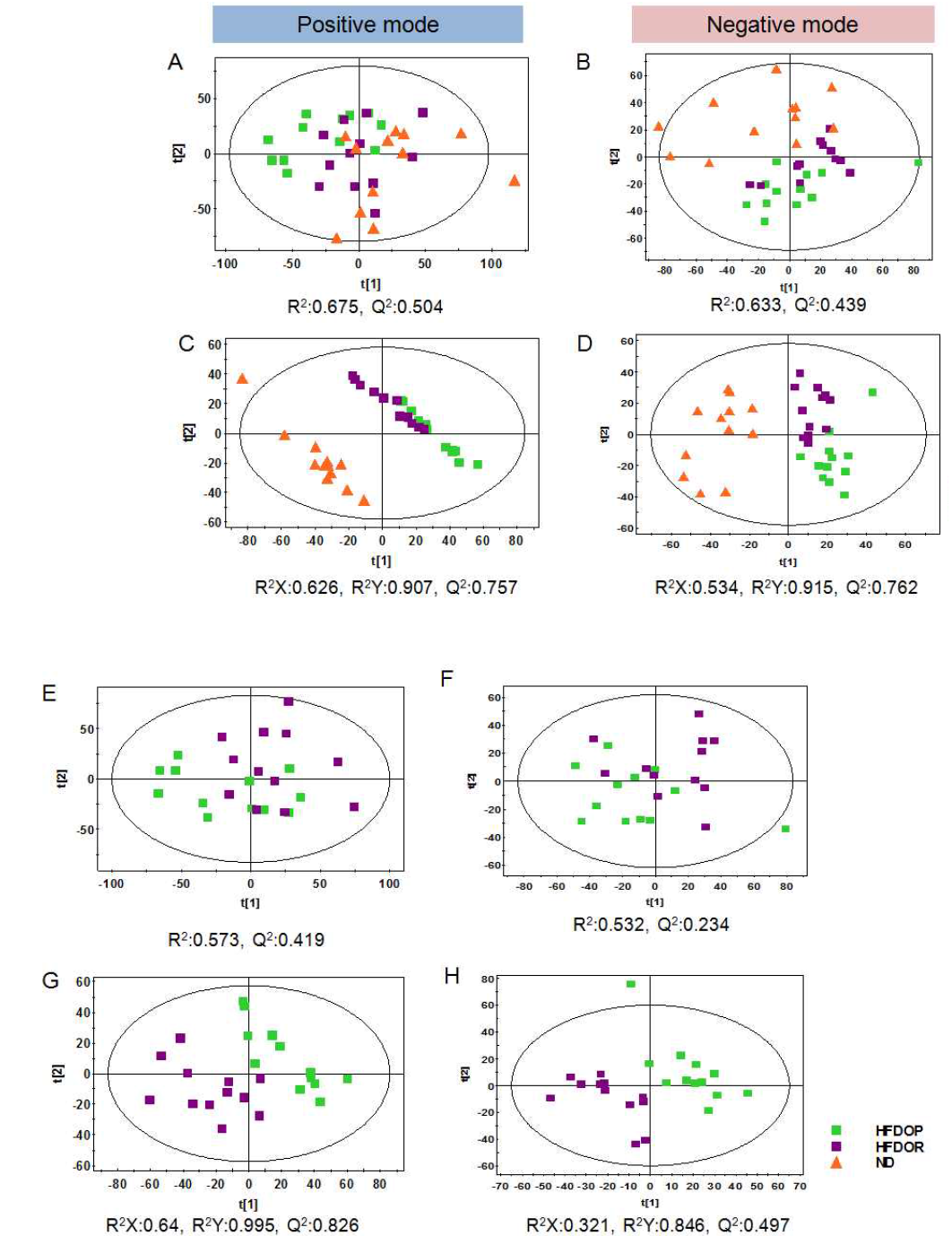 Principal component analysis (PCA), partial least squares-discriminant analysis (PLS-DA) score scatter plots obtained from the UPLC/Q-TOF MS spectra of plasma lipid extract for global analysis, which is demonstrating a clear differentiation among the groups
