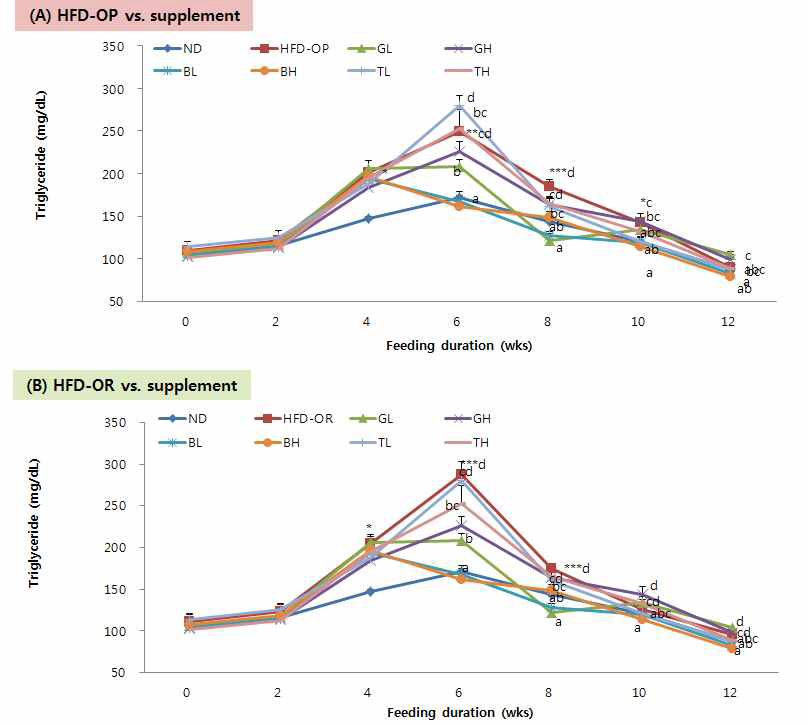 Weekly changes on plasma triglyceride in C57BL/6J mice fed high-fat diet with traditional medicinal prescription for 12 weeks.