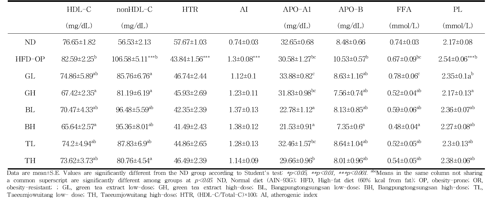 Effect of traditional medicinal prescription for 12 weeks on plasma lipid profiles in C57BL/6J mice fed high-fat diet (Comparison with HFD-OP group)