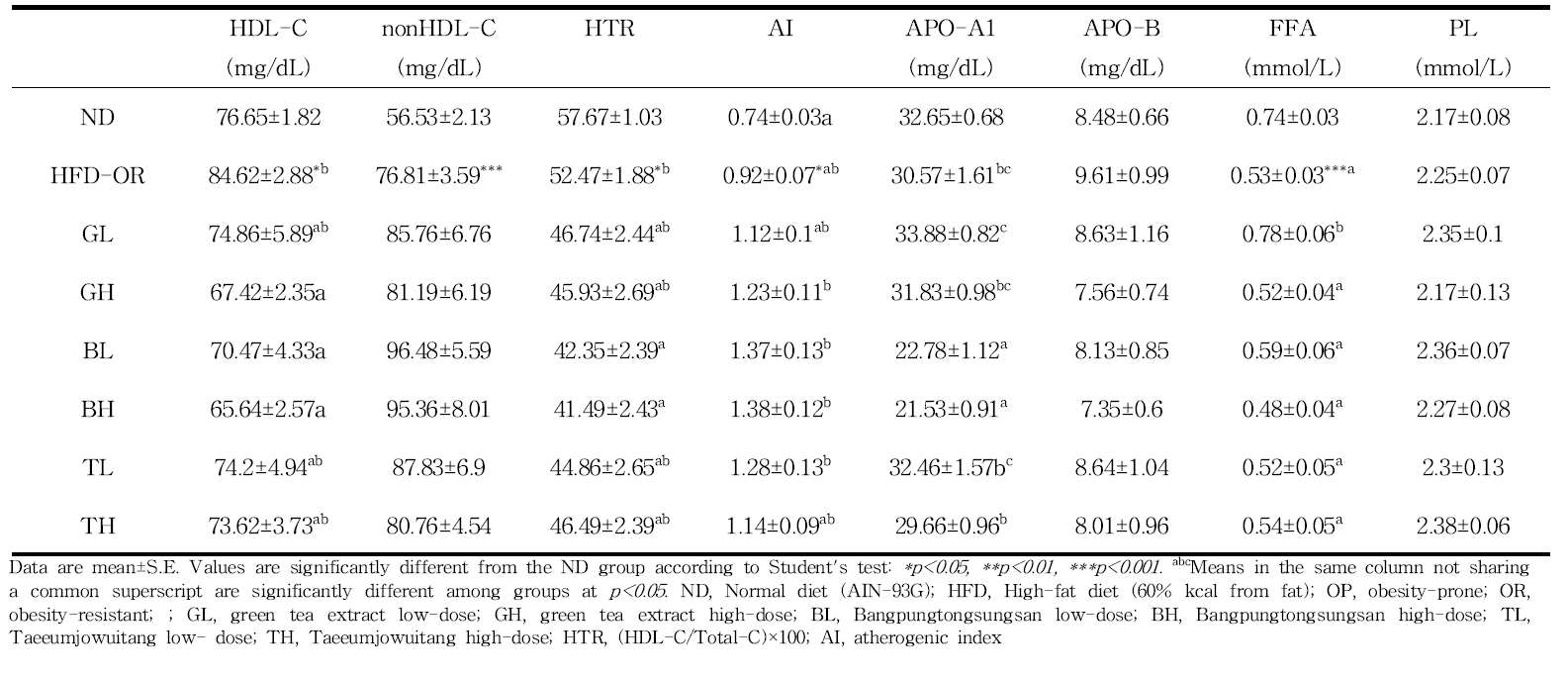 Effect of traditional medicinal prescription for 12 weeks on plasma lipid profiles in C57BL/6J mice fed high-fat diet (Comparison with HFD-OR group)