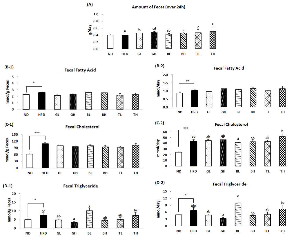Effect of traditional medicinal prescription for 12 weeks on the fecal lipids excretion in C57BL/6J mice fed high-fat diet