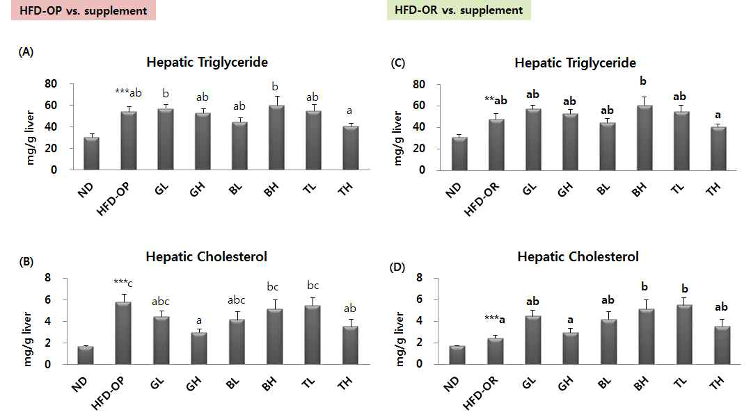 Effect of traditional medicinal prescription for 12 weeks on hepatic triglyceride and cholesterol concentrations in C57BL/6J mice fed high-fat diet with traditional medicinal prescription for 12 weeks