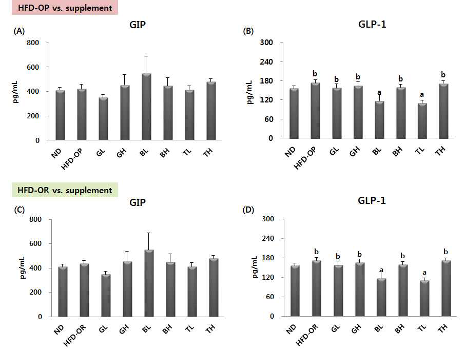 Effect of traditional medicinal prescription for 12 weeks on plasma GIP and GLP-1 levels in C57BL/6J mice fed high-fat diet with traditional medicinal prescription for 12 weeks