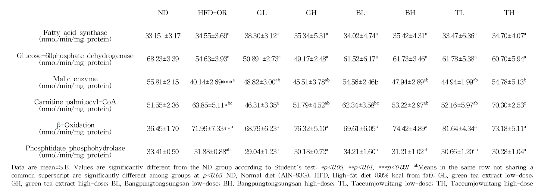 Effect of traditional medicinal prescription for 12 weeks on the hepatic lipid-regulating enzyme activities in C57BL/6J mice fed high-fat diet(Comparison with HFD-OR group)