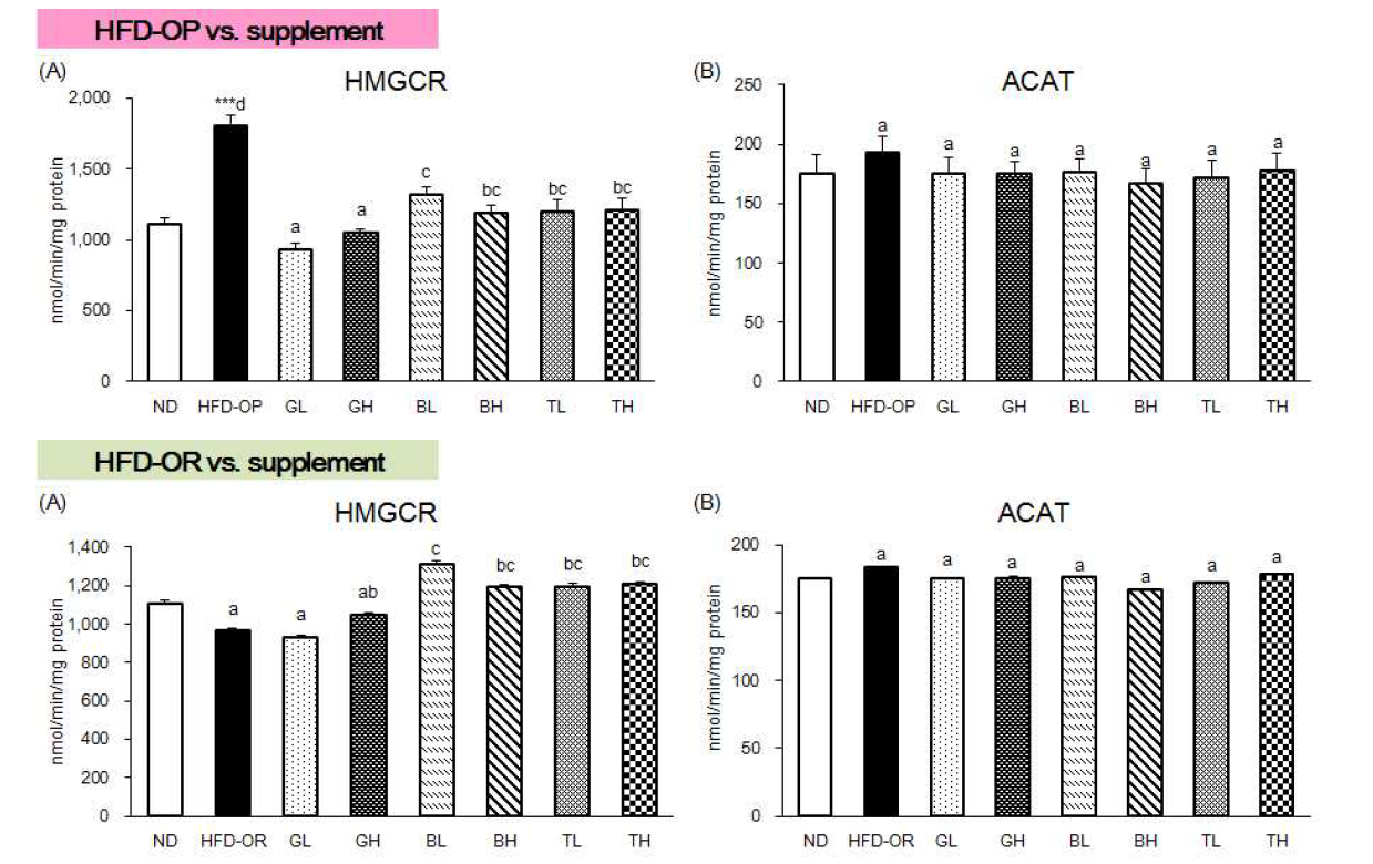 Effect of traditional medicinal prescription for 12 weeks on the hepatic HMGCR and ACAT activities in C57BL/6J mice fed high-fat diet