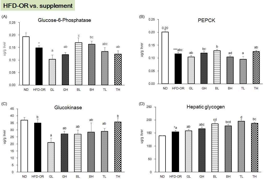 Effect of traditional medicinal prescription for 12 weeks on the hepatic glycogen content and glucose regulating enzymes activities in C57BL/6J mice fed high-fat diet