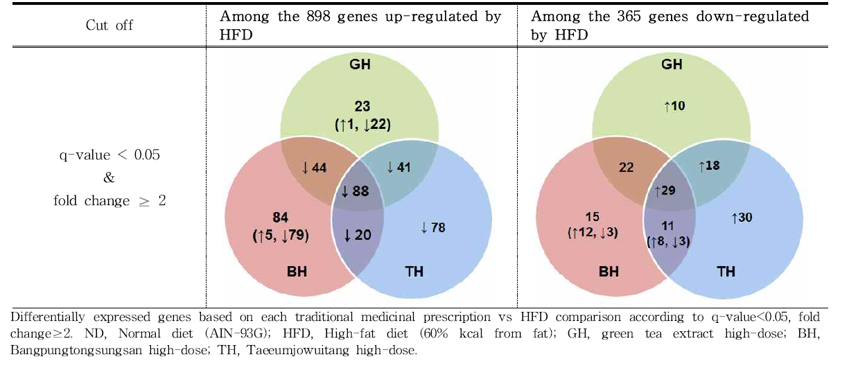 The numbers of common genes in the liver in GH, BH and TH groups compared to the high-fat diet group