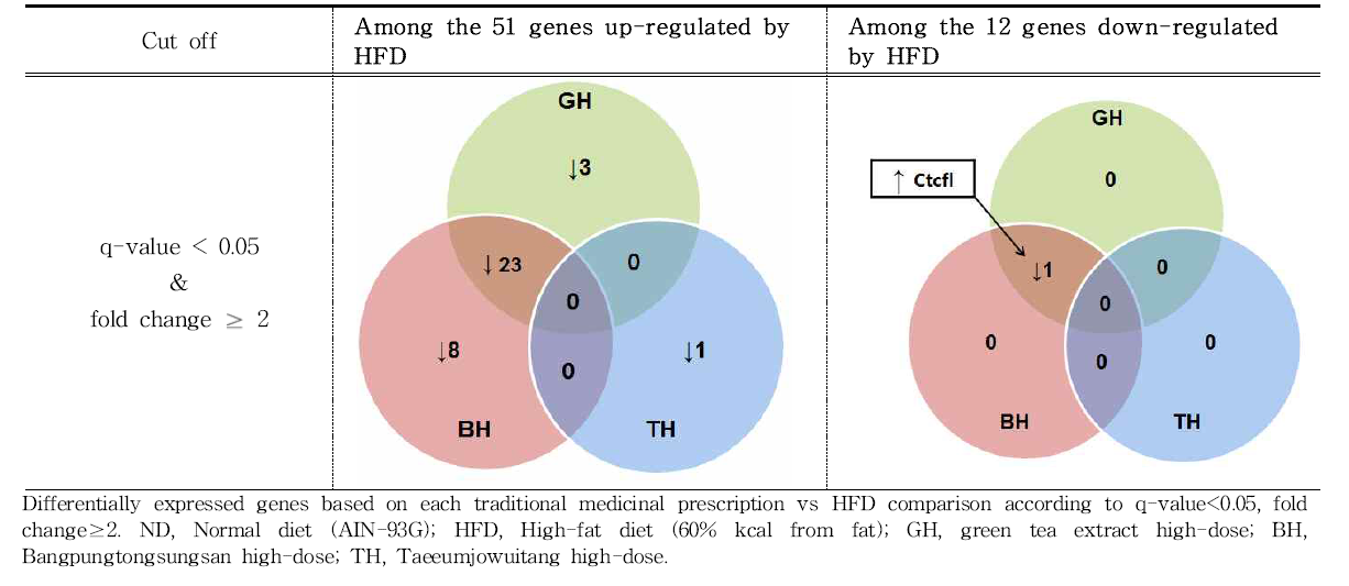 The numbers of common genes in the hypothalamus in GH, BH and TH groups compared to the high-fat diet group