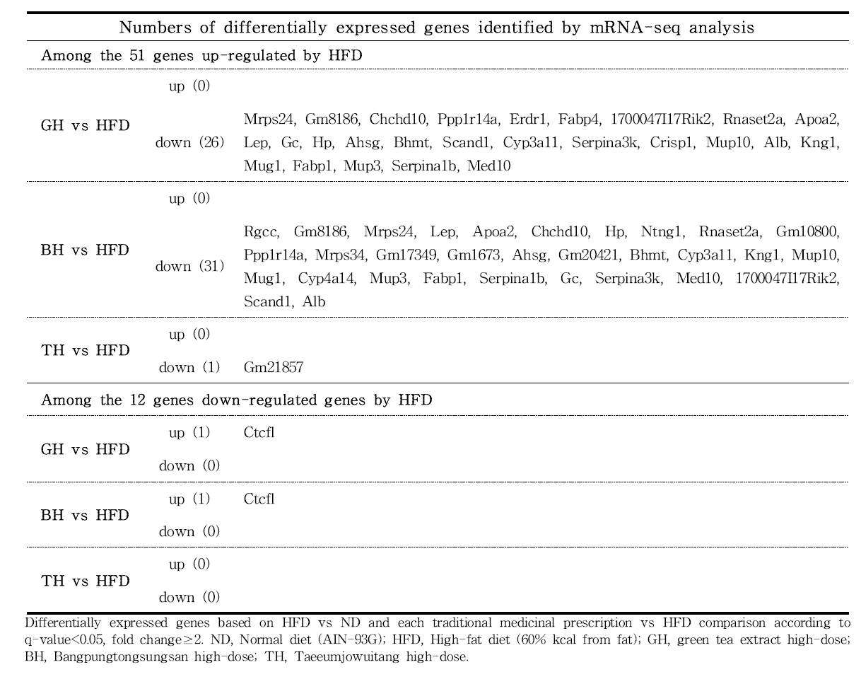 The list of up- or down-regulated genes in hypothalamus by each traditional