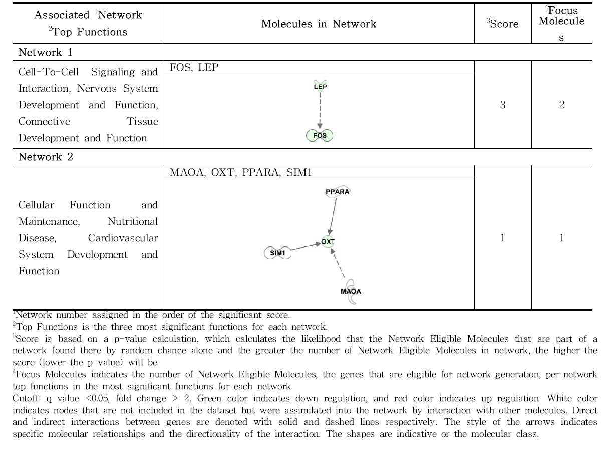 The top-ranked hypothalamic gene networks in response to green tea extract supplement action in high-fat diet-fed C57BL/6J mice (GH vs HFD).