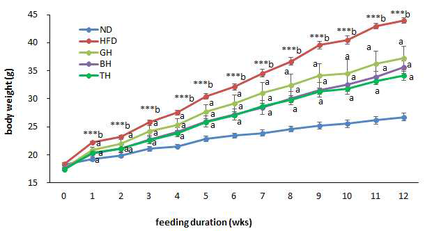 Weekly changes on body weight in C57BL/6J mice fed high-fat diet with traditional prescription medicine for 12 weeks in repeated animal feeding