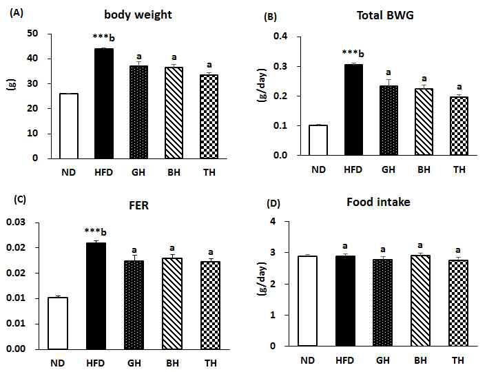 Effect of traditional medicinal prescription for 12 weeks on body weight, body weight gain, food intake and FER in C57BL/6J mice fed high-fat diet in repeated animal feeding