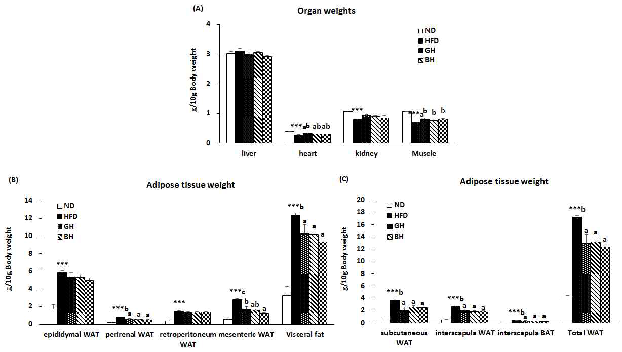Effect of traditional medicinal prescription for 12 weeks on organ and adipose tissue weights in C57BL/6J mice fed high-fat diet in repeated animal feeding