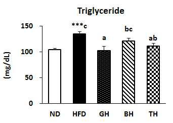 Effect of traditional medicinal prescription for 12 weeks on triglyceride and total cholesterol concentrations in C57BL/6J mice fed high-fat diet in repeated animal feeding