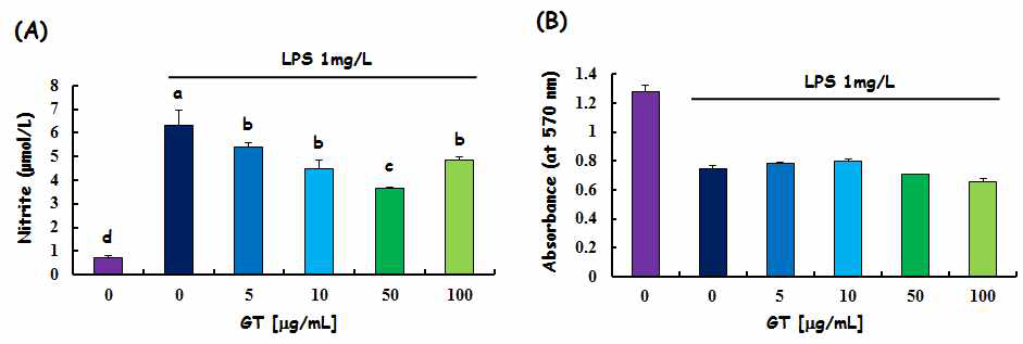 Effects of green tea extract (GT) on LPS-induced nitric oxide (NO) production and cell viability in RAW264.7 murine macrophages