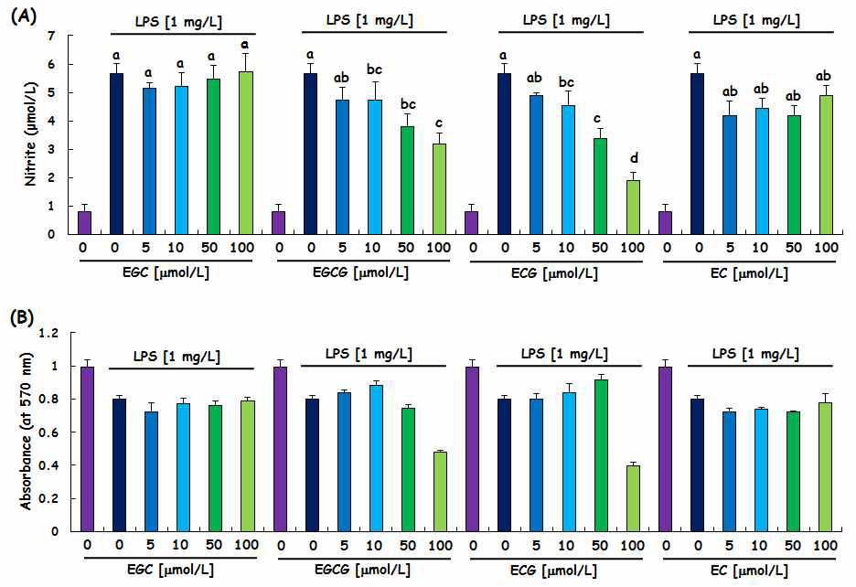 Effects of green tea-derived catechins (EGC, EGCG, ECG, EC) on LPS-induced nitric oxide (NO) production and cell viability in RAW264.7 murine macrophages