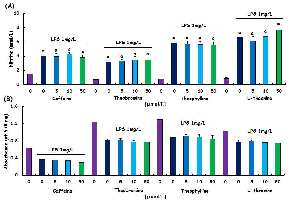 Effects of green tea-derived compounds (caffeine, theobromine, theophylline, L-theanine) on LPS-induced nitric oxide (NO) production and cell viability in RAW264.7 murine macrophages