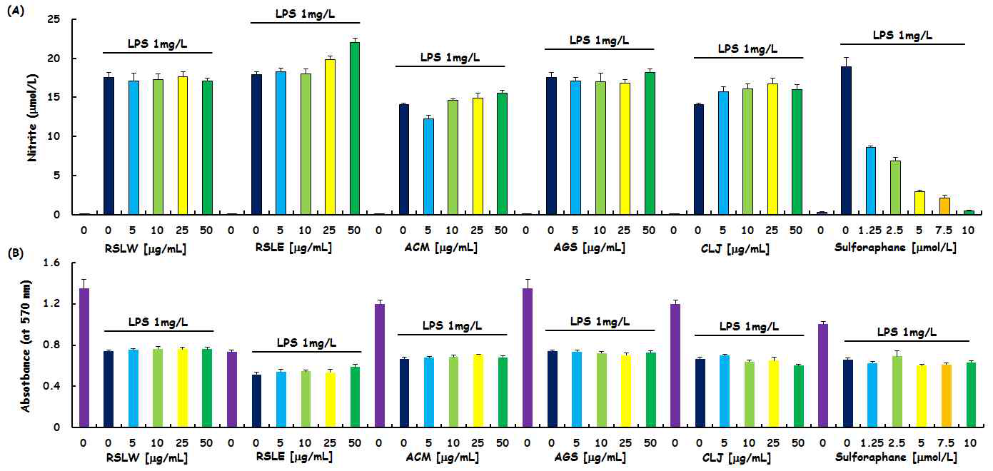 Effects of Taeeumjowuitang components on LPS-induced nitric oxide (NO) production and cell viability in RAW264.7 murine macrophages