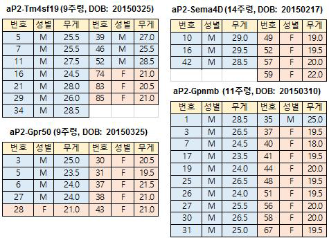 마우스별 무게