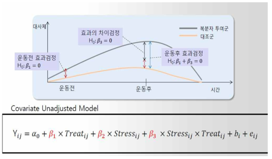 운동의 상호작용 효과를 검정하기 위한, linear mixed model 검정 모형