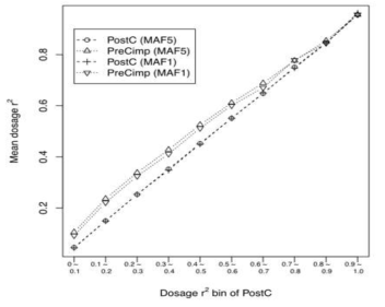 선병합방법(PreCimp)과 기존 방법 (PostC)의 각 구간별 평균 예측 정확도 (mean dosage r2) 비교 결과