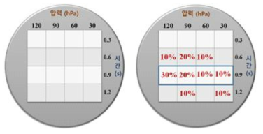 Nanoinjection 실험 수행 조건 및 각 조건에 따른 단일세포의 형질전환 발현 효율