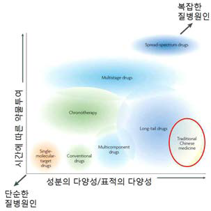 질병 원인의 복잡성에 따른 약물 개발 전략의 옵션