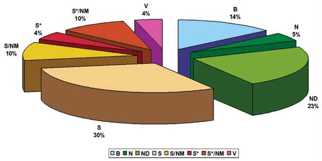 최근 25년(1981-2006)동안 개발된 신약의 기원별 분류.