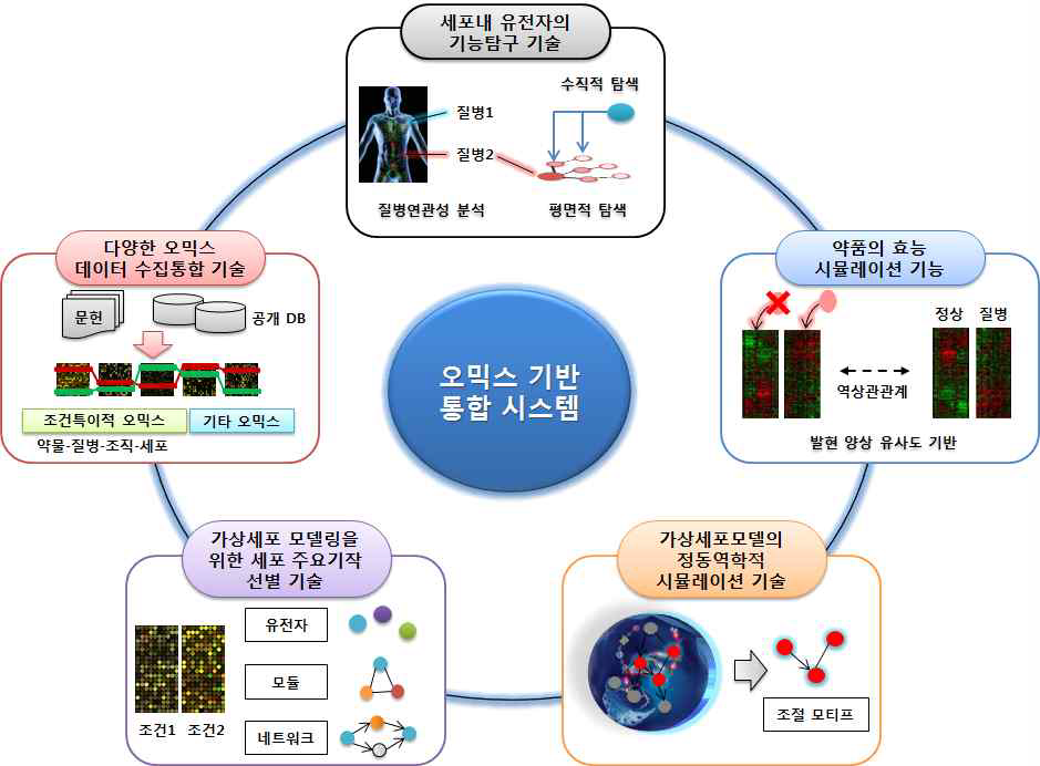 통합 이용 가능한 개별 오믹스 기반 시뮬레이션 기술.