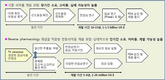 기존 의약품 개발 과정과 전통 천연물 기반 의약품 개발 기간 및 비용 대조.