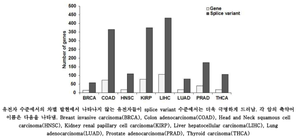 8개의 암에서 유전자의 차별발현 및 splice variant 수준에서의 차별 발현되는 유전자의 수 비교.