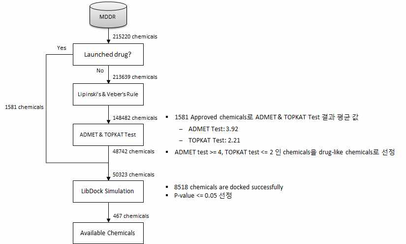 전체 in silico 약물 스크리닝 과정