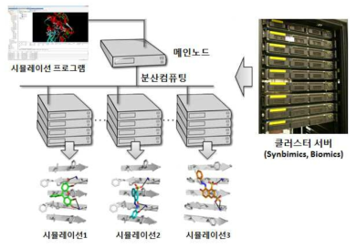 분산 컴퓨팅을 이용한 high-throughput in silico 약물 스크리닝 시스템