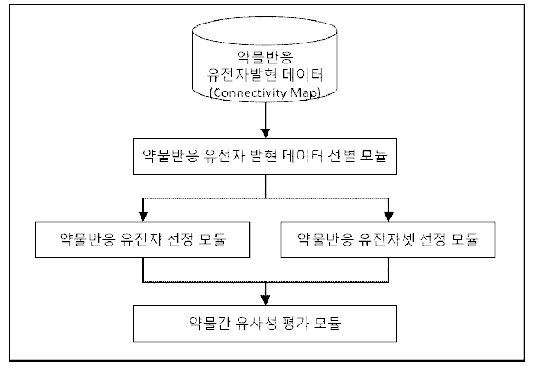 약물간 유사성 평가 방법