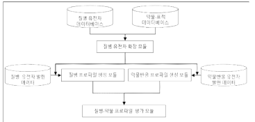 질병-약물 프로파일 평가