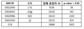 당뇨 환자의 조직 별 유전자 발현 데이터