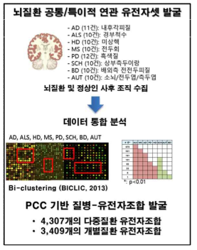 뇌질환 공통/특이적 연관 유전자 셋 발굴방법