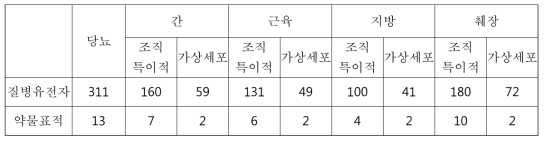 조직 별 당뇨 연관 질병 유전자 및 약물표적 통계 표