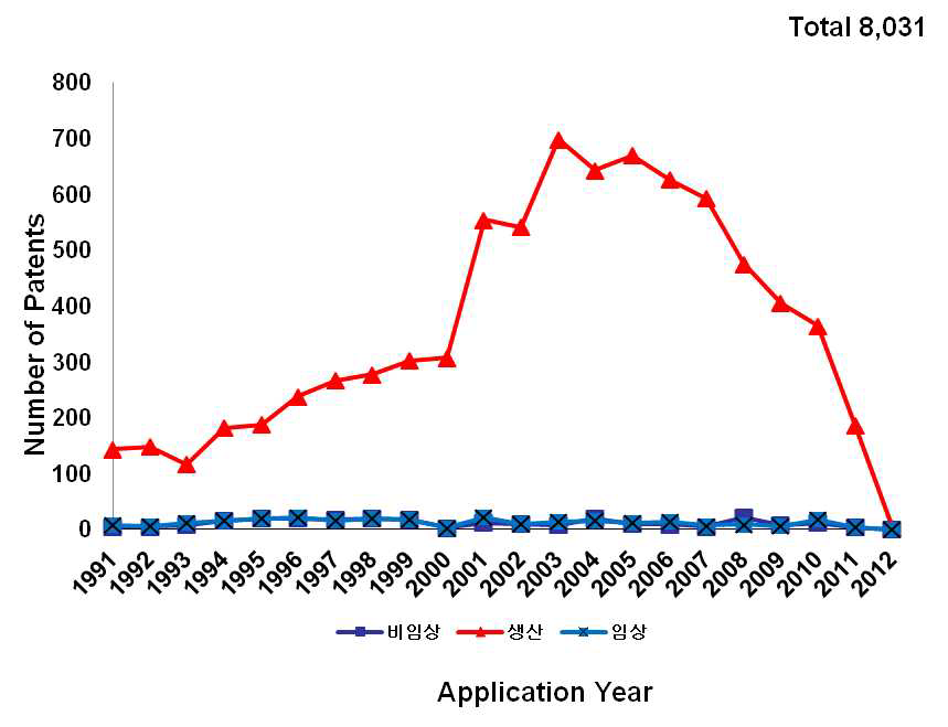 천연물신약 연구개발 특허의 연도별/분야별 특허출원 및 등록현황