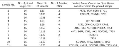 11명 환자의 혈액을 이용한 CTC 후보 picking 및 target sequencing 결과