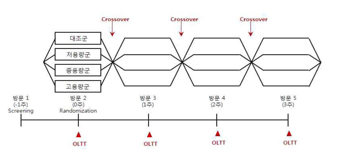 실험군이 총 4개인 실험의 cross-over design