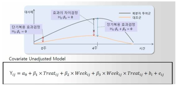 장기복용 효과를 검정하기 위한 linear mixed model