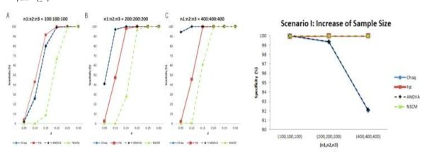 표본 숫자에 따른 통계 방법들의 민감도(좌)와 특이도(우)