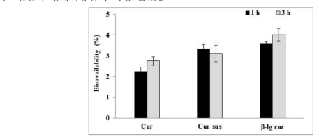 천연 커큐민 결정, 커큐민 나노 서스펜션 및 무정형 커큐민 나노 서스펜션의 생체이용율