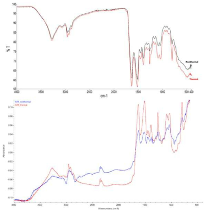 Thermal treatment에 의한 WPI nanocapsule의 변화