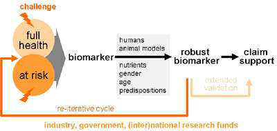 BIOCLAIMS strategy for scientific