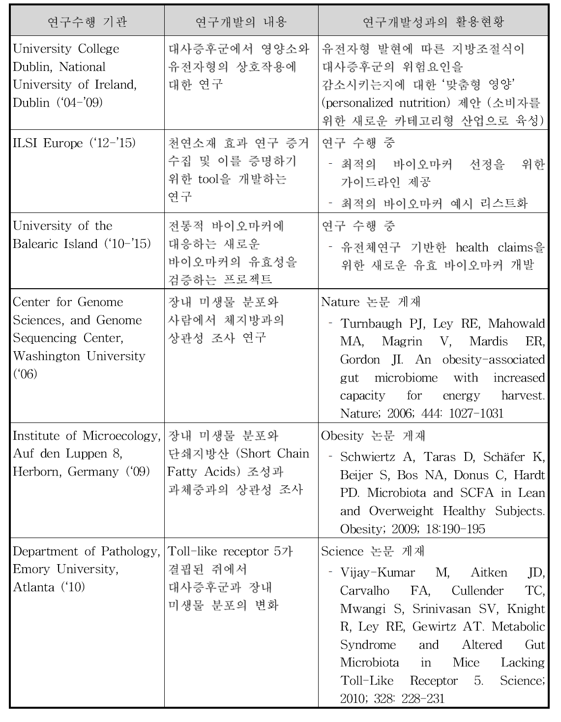 국외 연구현황