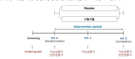 Experimental design of cholesterol model