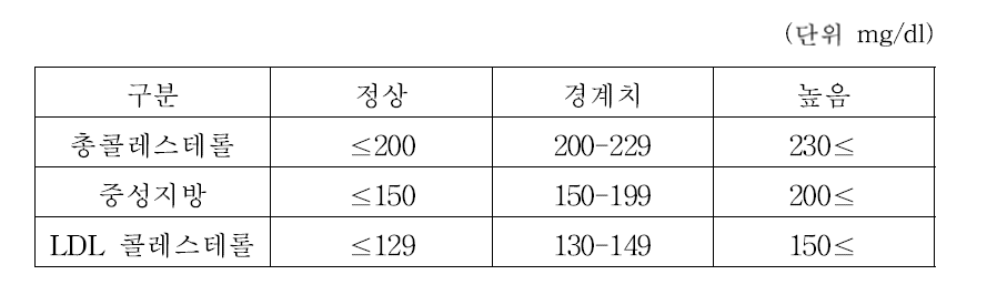 한국인 이상지질혈증 진단기준